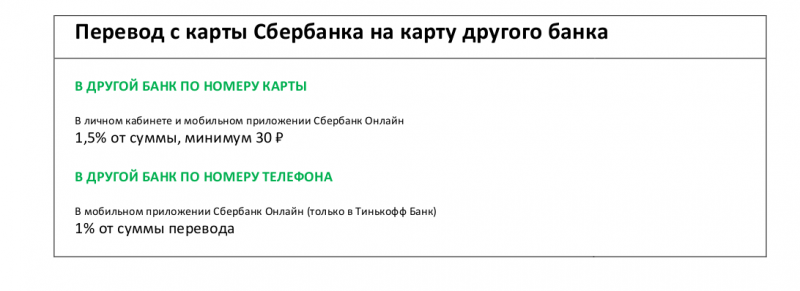 Доступные способы перевода денег с карты Сбербанка на карту другого банка Доступные способы перевода денег с карты Сбербанка на карту другого банка