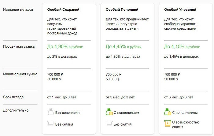 Особенности открытия валютного вклада в Сбербанке Особенности открытия валютного вклада в Сбербанке