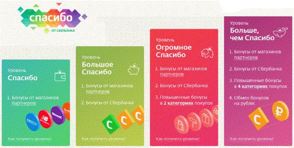 Способы подключения «Спасибо» от Сбербанка через телефон Способы подключения «Спасибо» от Сбербанка через телефон