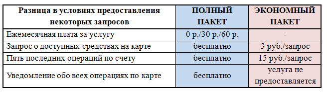 Подключение экономного пакета «Мобильного банка» от Сбербанка Подключение экономного пакета «Мобильного банка» от Сбербанка