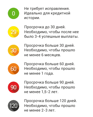 Последствия просрочки по кредитной карте Сбербанка Последствия просрочки по кредитной карте Сбербанка