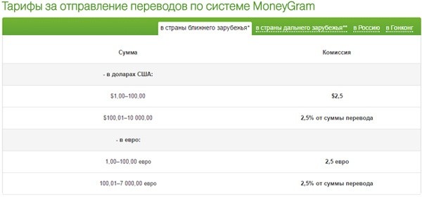 Нюансы перечисления средств за границу с помощью Сбербанк Онлайн Нюансы перечисления средств за границу с помощью Сбербанк Онлайн