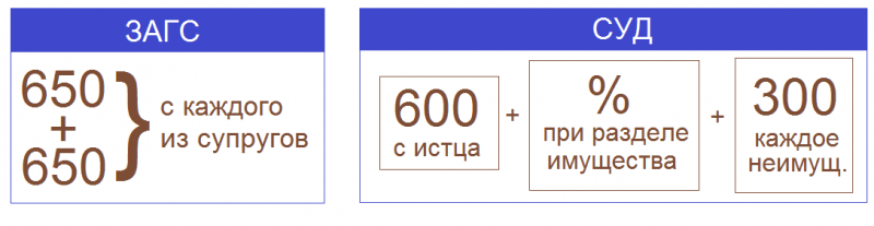 Оплата госпошлины за расторжение брака через Сбербанк Онлайн Оплата госпошлины за расторжение брака через Сбербанк Онлайн