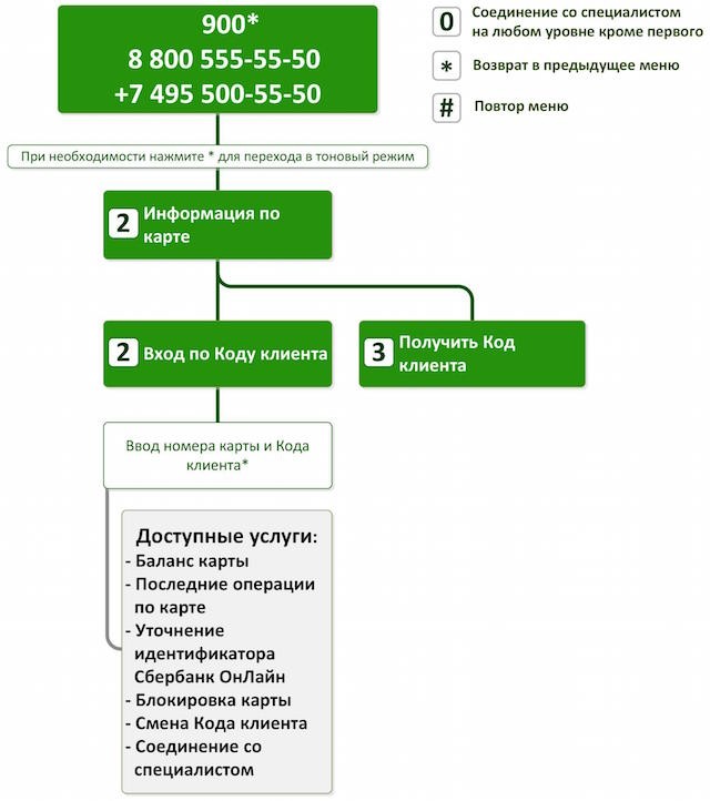 Способы получения кода клиента Сбербанка Способы получения кода клиента Сбербанка