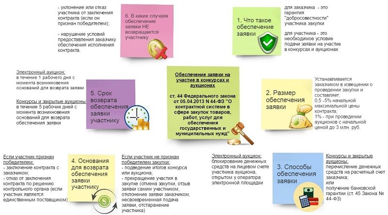 Процедура внесения обеспечения заявки на Сбербанк-АСТ и вывода средств Процедура внесения обеспечения заявки на Сбербанк-АСТ и вывода средств