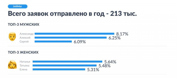Кто берет кредиты: как зовут людей, которые занимают чаще всего? Кто берет кредиты: как зовут людей, которые занимают чаще всего?