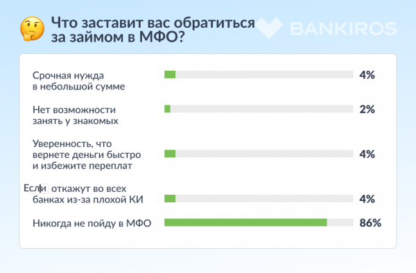 86% россиян боятся МФО: кто остальные 14%? 86% россиян боятся МФО: кто остальные 14%?