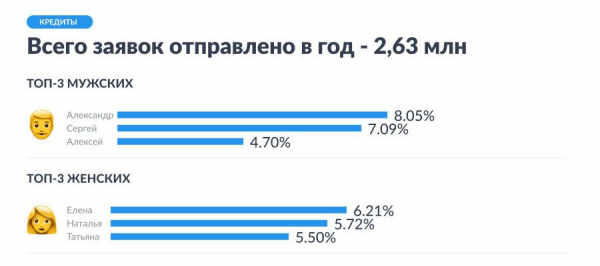 Кто берет кредиты: как зовут людей, которые занимают чаще всего? Кто берет кредиты: как зовут людей, которые занимают чаще всего?