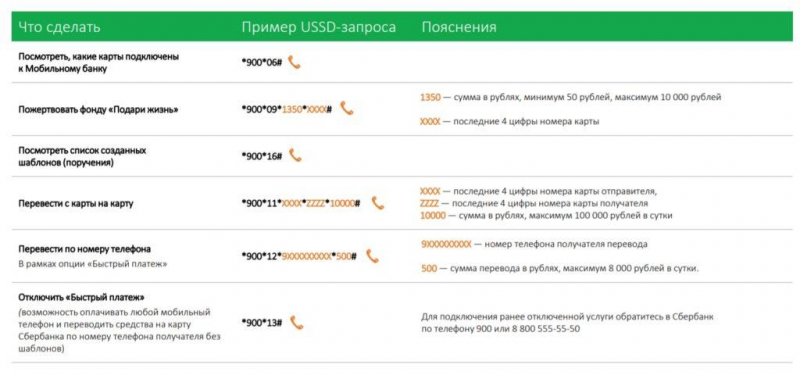 Мобильный банк Сбербанка: 4 способа подключения, команды для операций и тарифы обслуживания