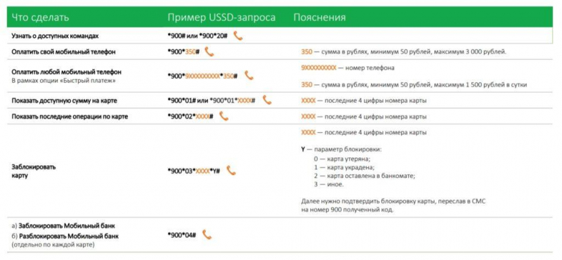 Мобильный банк Сбербанка: 4 способа подключения, команды для операций и тарифы обслуживания
