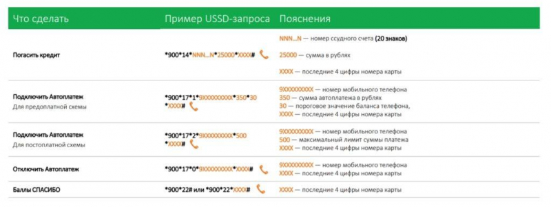 Мобильный банк Сбербанка: 4 способа подключения, команды для операций и тарифы обслуживания