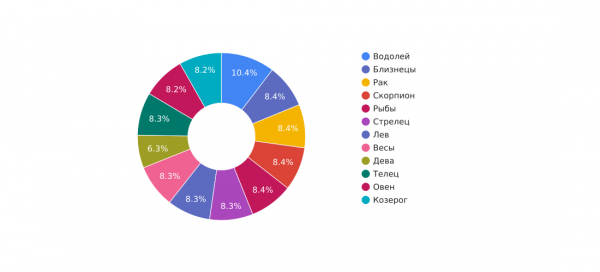 Финансово мнительные: кто чаще остальных в деньгах надеется на звезды? Финансово мнительные: кто чаще остальных в деньгах надеется на звезды?