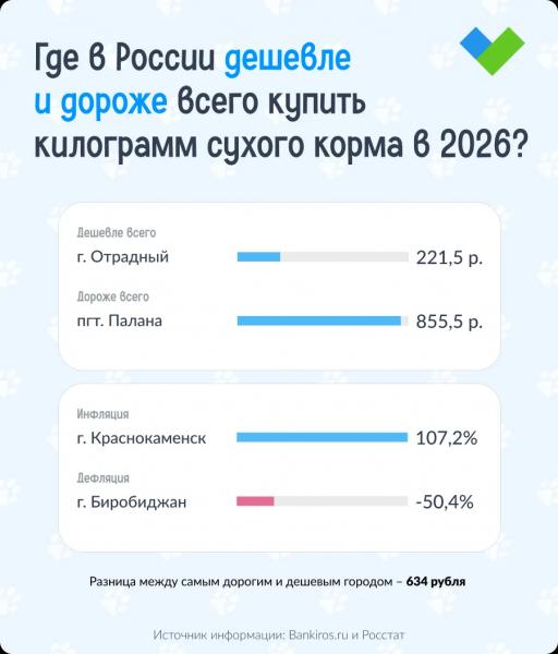 Индекс ко Дню кошек: сколько стоит сухой корм для домашних питомцев в 2026 году в разных городах России? Индекс ко Дню кошек: сколько стоит сухой корм для домашних питомцев в 2026 году в разных городах России?