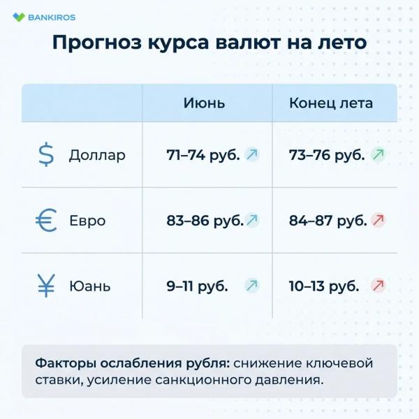 Курс доллара прибавит до четырех рублей к середине лета: прогноз валют Курс доллара прибавит до четырех рублей к середине лета: прогноз валют