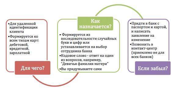 Порядок изменения кодового слова в Сбербанке